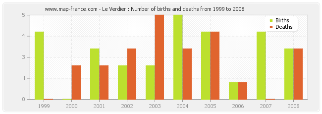 Le Verdier : Number of births and deaths from 1999 to 2008